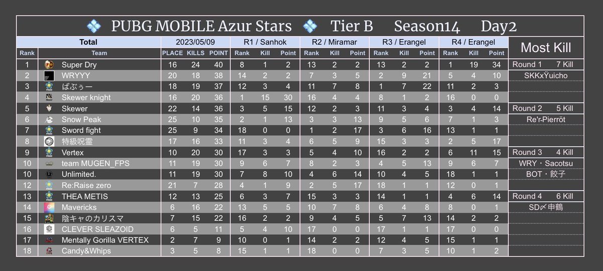 AFTER__LIFE0's tweet photo. 🌸 PMAS S15 DAY2 🌸
💫 TIER A
🥇 Liar
💠 TIER B
🥇 Super Dry
DAY3が終わり次第中間発表出します✨
PMASでは実況してくれる配信者様を募集してます📣✨
レベルの高いPMASでしか見られない熱い実況をしてみませんか?🌸
お話だけでも大丈夫なのでDMお待ちしてます❣️ https://t.co/IhoqDdqWbE
