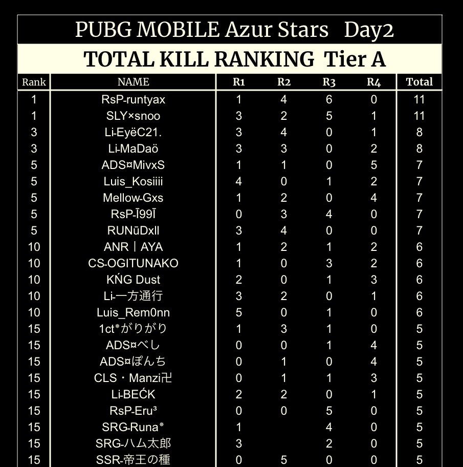 AFTER__LIFE0's tweet photo. 🌸 PMAS S15 DAY2 🌸
💫 TIER A
🥇 Liar
💠 TIER B
🥇 Super Dry
DAY3が終わり次第中間発表出します✨
PMASでは実況してくれる配信者様を募集してます📣✨
レベルの高いPMASでしか見られない熱い実況をしてみませんか?🌸
お話だけでも大丈夫なのでDMお待ちしてます❣️ https://t.co/IhoqDdqWbE