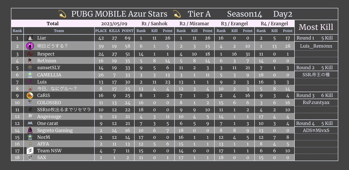 AFTER__LIFE0's tweet photo. 🌸 PMAS S15 DAY2 🌸
💫 TIER A
🥇 Liar
💠 TIER B
🥇 Super Dry
DAY3が終わり次第中間発表出します✨
PMASでは実況してくれる配信者様を募集してます📣✨
レベルの高いPMASでしか見られない熱い実況をしてみませんか?🌸
お話だけでも大丈夫なのでDMお待ちしてます❣️ https://t.co/IhoqDdqWbE