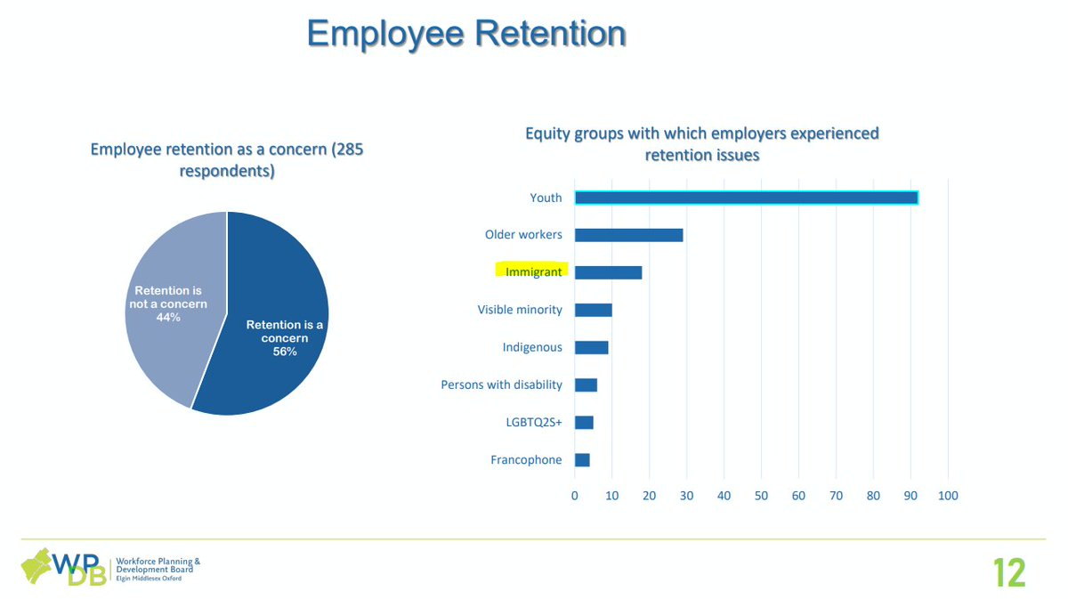 The #EmployerOne2023 survey, conducted by <a href="/WorkforceEMO/">EMO Workforce Planning and Development Board</a>, provides valuable insights from a employers' perspective. 56% of employers express concerns about employee #retention. Among the different groups, #immigrants rank third in the employers experience issues.