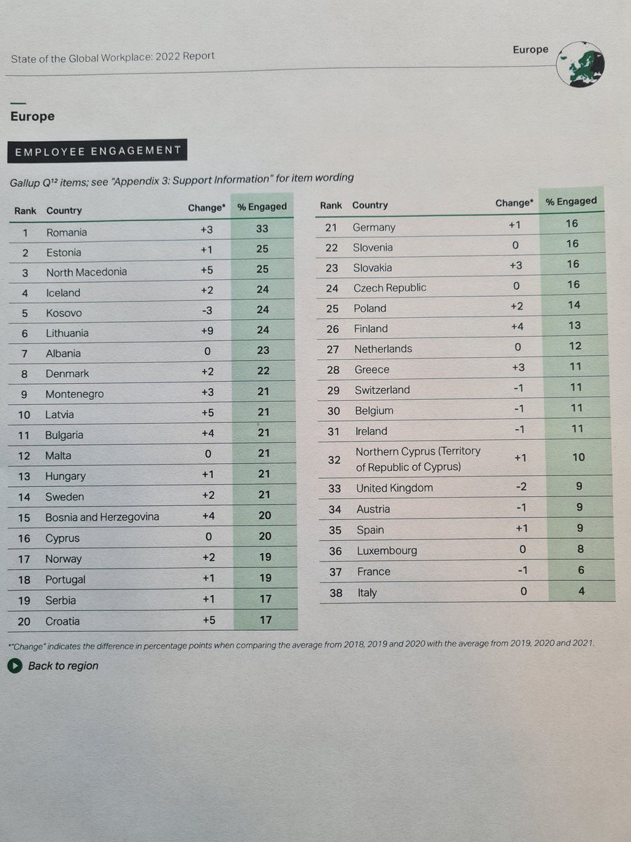 👩🏻‍💻👨🏻‍💻
🔸️ România este pe primul loc ca procent al angajaților implicați (33%), la o distanță considerabilă de Franța (6%) și Italia (4%), aflate pe ultimele locuri în Europa.👏 affordhire.ro/contact-afford…
🔸️Atașăm dovada studiului Gallup.