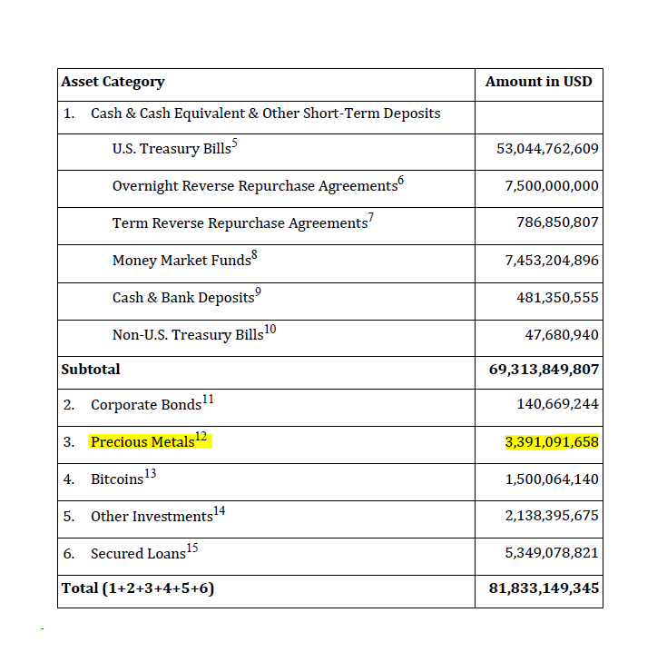 jp_koning's tweet photo. Tether's newest attestation report now discloses gold holdings of $3.4 billion. Since Tether has issued just $240 million or so in XAUt tokens, that means Tether's flagship product – USDt – is backed by ~$3 billion worth of the yellow metal.  👀 https://t.co/ZnSsiF1pCe