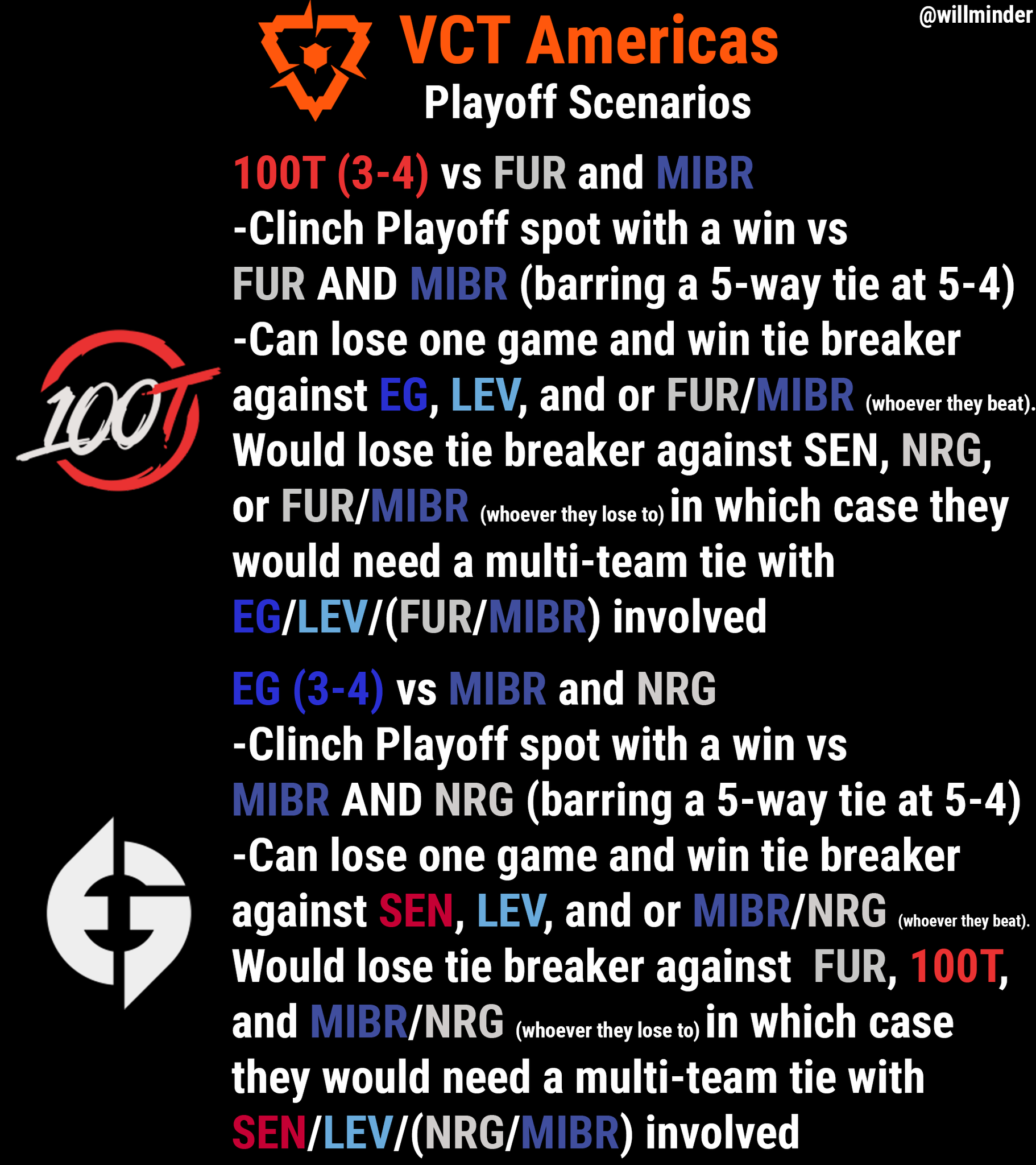 willminder on X: Playoff scenarios for NRG and FURIA To keep it simple  they can just win one OR lose both and hope they tie/dont tie with certain  teams  / X