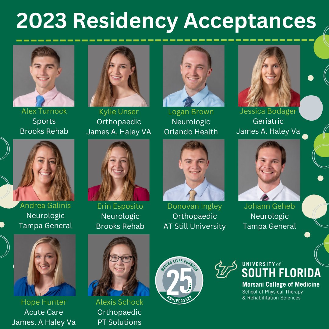 Another record breaking group from the DPT Class of 2023 were accepted into residency programs. This year we had 10 students, almost 25% of the class admitted.
Congrats to our alums and this accomplishment.
To learn more visit: bit.ly/usfptres23
