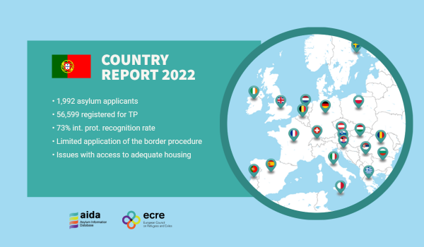 ecre's tweet photo. Updated AIDA Report on Portugal 🇵🇹
➡️1,992 asylum applicants
➡️56,599 registered for TP
➡️73% int. prot. recognition rate
➡️Issues with access to adequate housing
➡️Limited application of the border procedure

🔗https://t.co/OckLtyuUWw https://t.co/czllcWZDtg