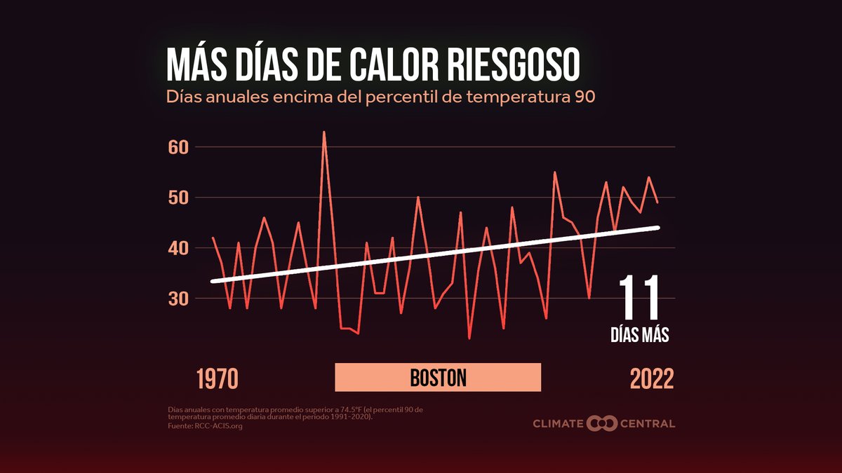 More frequent & intense extreme heat is an indicator of climate change & a serious health risk.  As temperatures rise, so do health risks. Since 1970, 232 locations across the U.S. have witnessed an increase in the annual # of risky heat days. #climatematters  @climatecentral