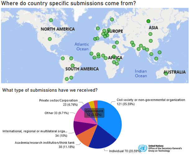 We received over 500 submissions in the online open consultations on the #GlobalDigitalCompact 🌐

Thanks to all stakeholders who contributed!

💻You can read them here: un.org/techenvoy/glob…