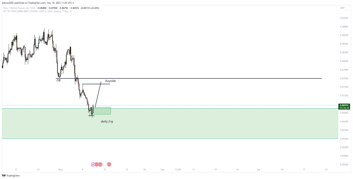 tradejj33's tweet photo. $EURGBP https://t.co/DFhAtOnhdV
