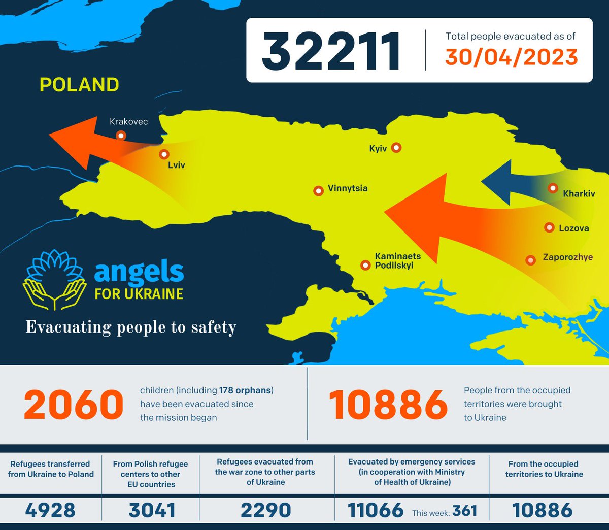 With my charity <a href="/UkrainesAngels/">Angels for Ukraine 🌻 🇺🇦</a> we have now evacuated 32,211 women children + elderly men, incl 11,066 medical evacuations plus tons of humanitarian aid deliveries. Big thank you to all our team, my partner Raitis + all our donors and supporters. #humanitarianaid #ukraine 🇺🇦 👇
