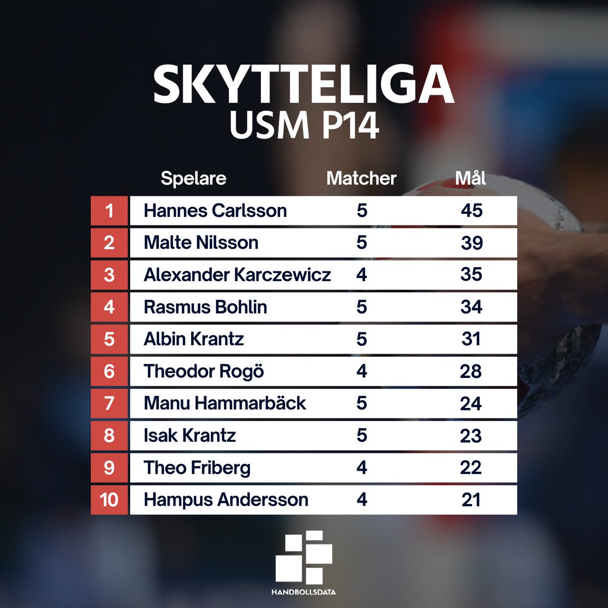 handbollsdataSE's tweet photo. đ
SKYTTELIGA - USM P14 đ
Hïżœïżœr har ni de frĂ€msta mĂ„lgörarna frĂ„n helgens Finalspel i Uppsala. I toppen har vi Hannes Carlsson frĂ„n Lugi HF med Malte Nilsson frĂ„n Norrköpings HK pĂ„ en andraplats. Stort grattis och starkt jobbat till alla involverade.
#usmhandboll #usmp14 https://t.co/HwR5xguObA