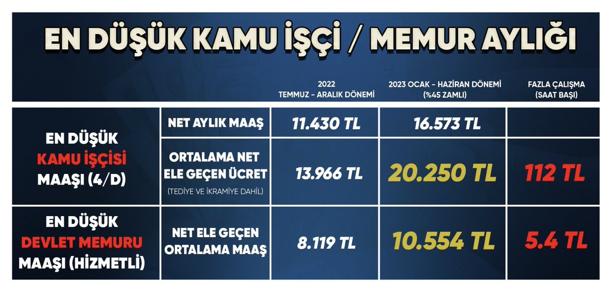 Memur öldü
Memur gezemiyor
Memur üstüne üst baş alamıyor
Memur karnını doyuramiyor
Memur ev alamıyor
Memur araba alamıyor
Memur evlenemiyor
Memur masraf korkusundan çocuk yapmıyor
Memur ailesiyle dışarda gidip bı yemek bile yiyemiyor
MEMUR ÖLDÜ ÖLDÜ
#MemurAffetmeyecek