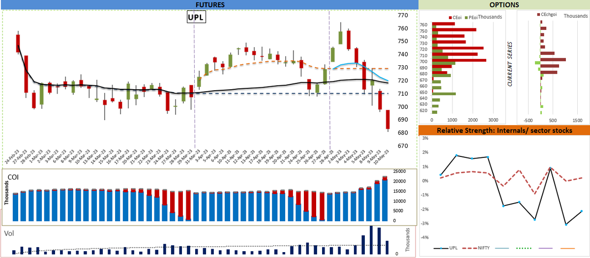 voPAtrader's tweet photo. UPL
Mean reversion setup - likely to be Bullish and might visit SVWAPs.

{Disclaimer: All tweets are our personal views and are only for educational purpose. These are not any recommendations. Please consult your financial advisers before risking any money.} https://t.co/SIvnui8RkT