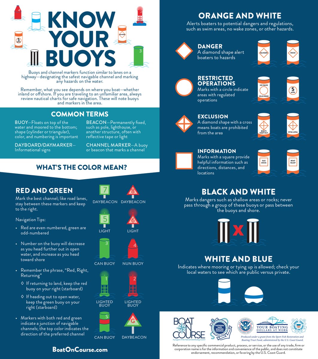 CSeamanship's tweet photo. Stay afloat with these buoy basics!
From channel markers to mooring buoys, discover some of the various types of buoys you might encounter while out on the water 🌊🛥

#safeboating #weloveboating #boatingschool #boatschool #boating https://t.co/HugovHNhuQ