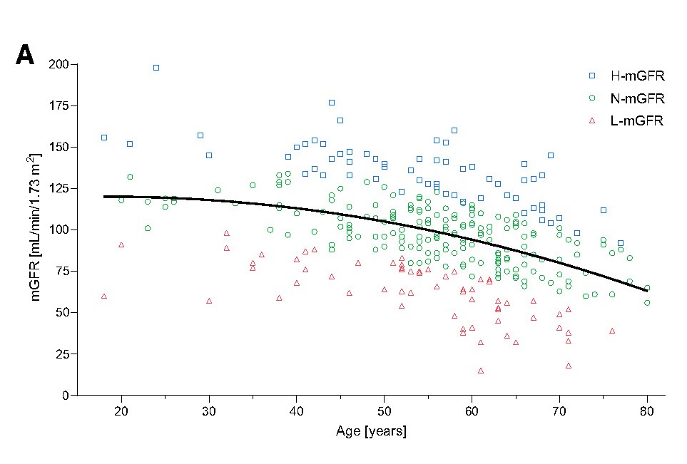 Glomerular hyperfiltration assessed by renal scintigraphy increased the long-term risk of kidney function decline and mortality in patients with type 1 or type 2 diabetes @DomenTric <a href="/MetaLab_Unipi/">META Lab_Unipi</a> <a href="/ADA_Pubs/">ADA Professional Publications</a> 

Read Here➡️doi.org/10.2337/dc22-2…