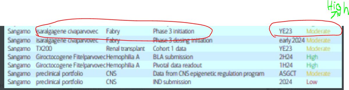 ZinselmeyerB's tweet photo. @Quantumup1 $SGMO The Phase 3 initiation of #isaralgagene #civaparvovec ( #ST920 ) gene therapy in adults with #Fabry disease is of HIGHEST IMPORTANCE as based on the approved study details for example (single-arm trial) has a good chance to result in a Partnering. How naïve is #BOFA ? https://t.co/kkpEOyY36I