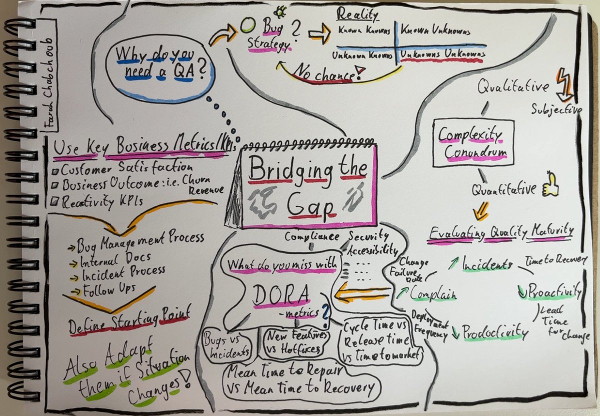Another sketchnote for an <a href="/ask_ui/">AskUI</a> meetup drawn 🥳

Farah talked about 'Bridging the Gap' in Software Quality

#askui #SoftwareQuality