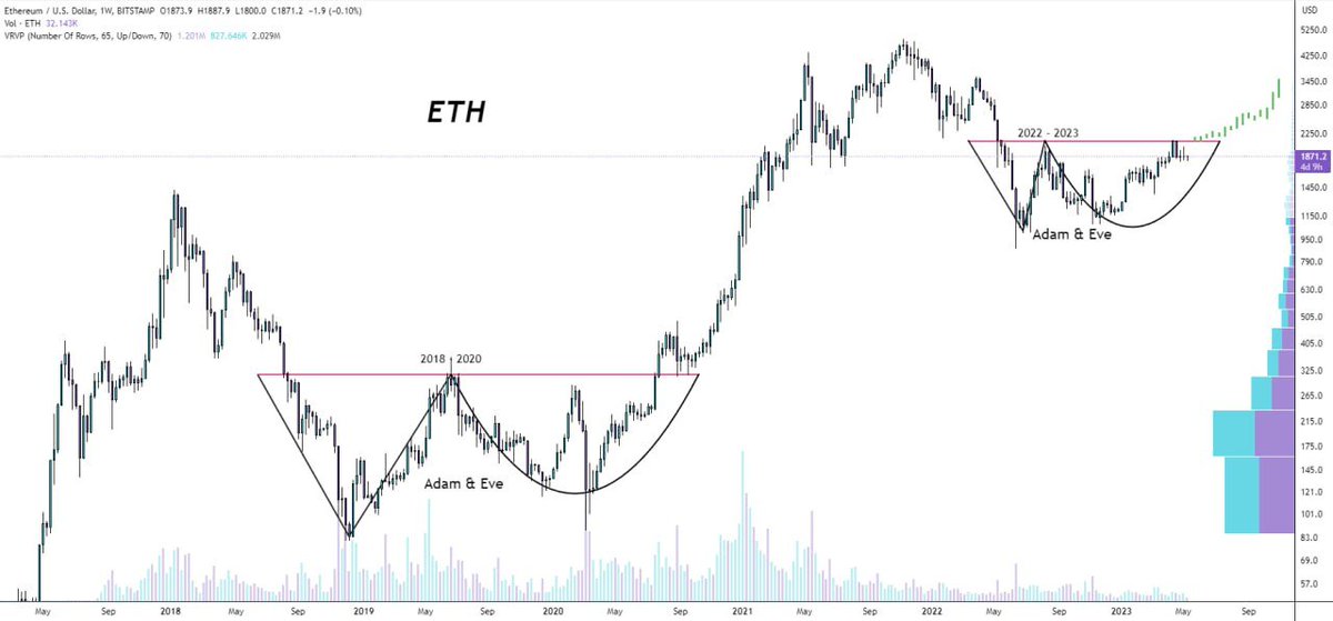 zoe33055's tweet photo. 💰 #eth/usd completed an Adam &amp; Eve formation and now looks very similar to the previous cycle🧐

Final confirmation for the pattern is break above its neckline✅

Looking for 3k$ per #ETH mid-term if we do so https://t.co/XwuI5bkn9A