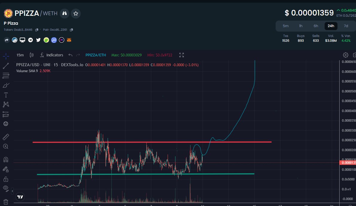 $PPIZZA 100% PREDICTED? OR NAH? HMMM