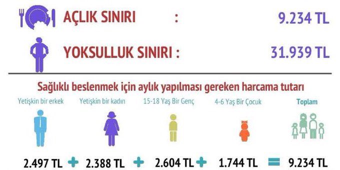 Sorun işçi arkadaşlarımızın ücretlerinde değil . Sorun memurların ücretlerinde.
İşçinin ücreti yüksek değil ,
Memurun ücreti çok düşük kalmıştır.

Memur GE-Çİ-NE-Mİ-YOR.

Memur AÇLIK SINIRINDA .

Memur'a % 100 Zam Şarttır.

#MemurAffetmeyecek