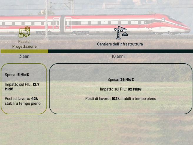 Alta velocità ferroviaria Adriatica, costerebbe 44 miliardi ma ne varrebbe 95 di Pil: t... csera.it/6b8fe288Bz