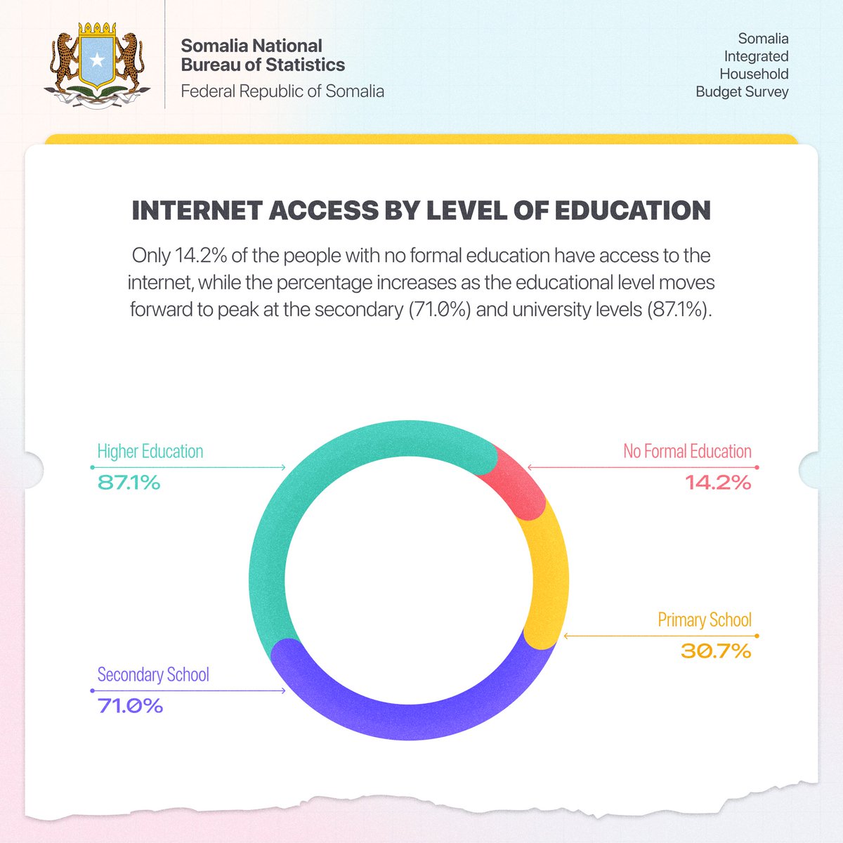 Somali National Bureau of Statistics on Twitter "Access to