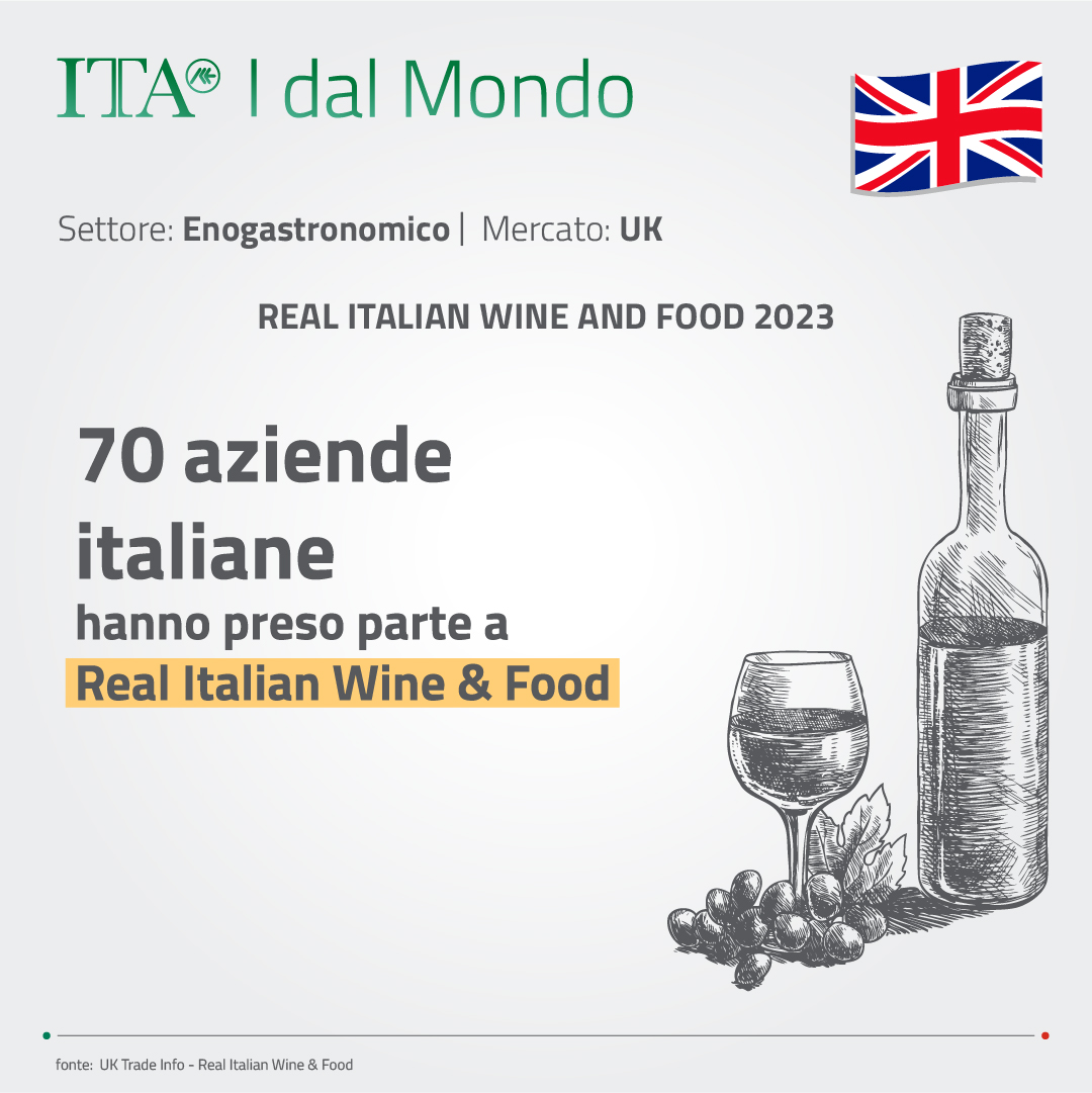 🇬🇧 uno dei maggiori mercati di sbocco per la produzione alimentare del nostro Paese.

➡️ Nel 2022 le esportazioni italiane di prodotti alimentari e bevande sono arrivate alla cifra di 3,27 mld di sterline, +10.36% vs 2021.

#ICELondra #ITALondon #food #wine