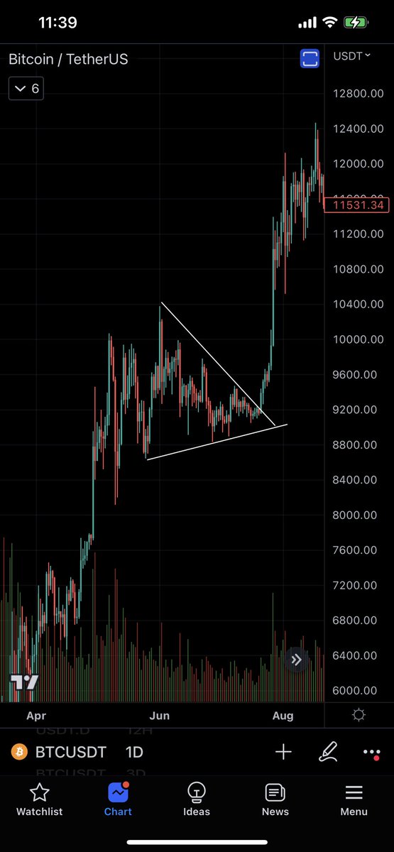 Roman_Trading's tweet photo. I’m a trader. I don’t hold a bias.

I’m having a very hard time seeing anything bearish with $BTC. All I see is a huge bull flag consolidation to relieve our last 100% pump.

This reminds me of June/July 2020. So many bearish then BOOM short squeeze.

#bitcoin #cryptocurrency https://t.co/QwsdkPyR4G