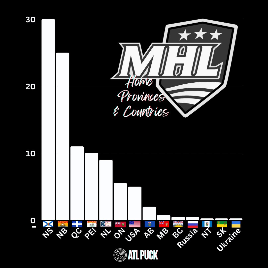NS led the way with 30% of MHL coming from the Bluenose province this season.

25% came from NB, 11% from Quebec, 10% PEI and 9% from The Rock (aka NFLD). 

#juniorhockey #nsproud #nbproud #peiproud #nlproud #atlanticpuck #interestingfacts