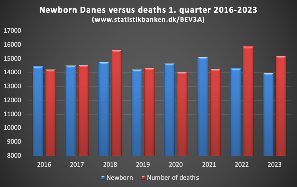vaxxkadeforsker's tweet photo. Depopulation in Denmark continues. 1. quarter 2023 shows 13.965 newborns versus 15.215 dying in the same period. This is very unsual because 2022 had a large depopulation and it continues in 2023 so far.
Why are the Danish girls not getting pregnant? The jab...??? https://t.co/WG6c1GOiYA