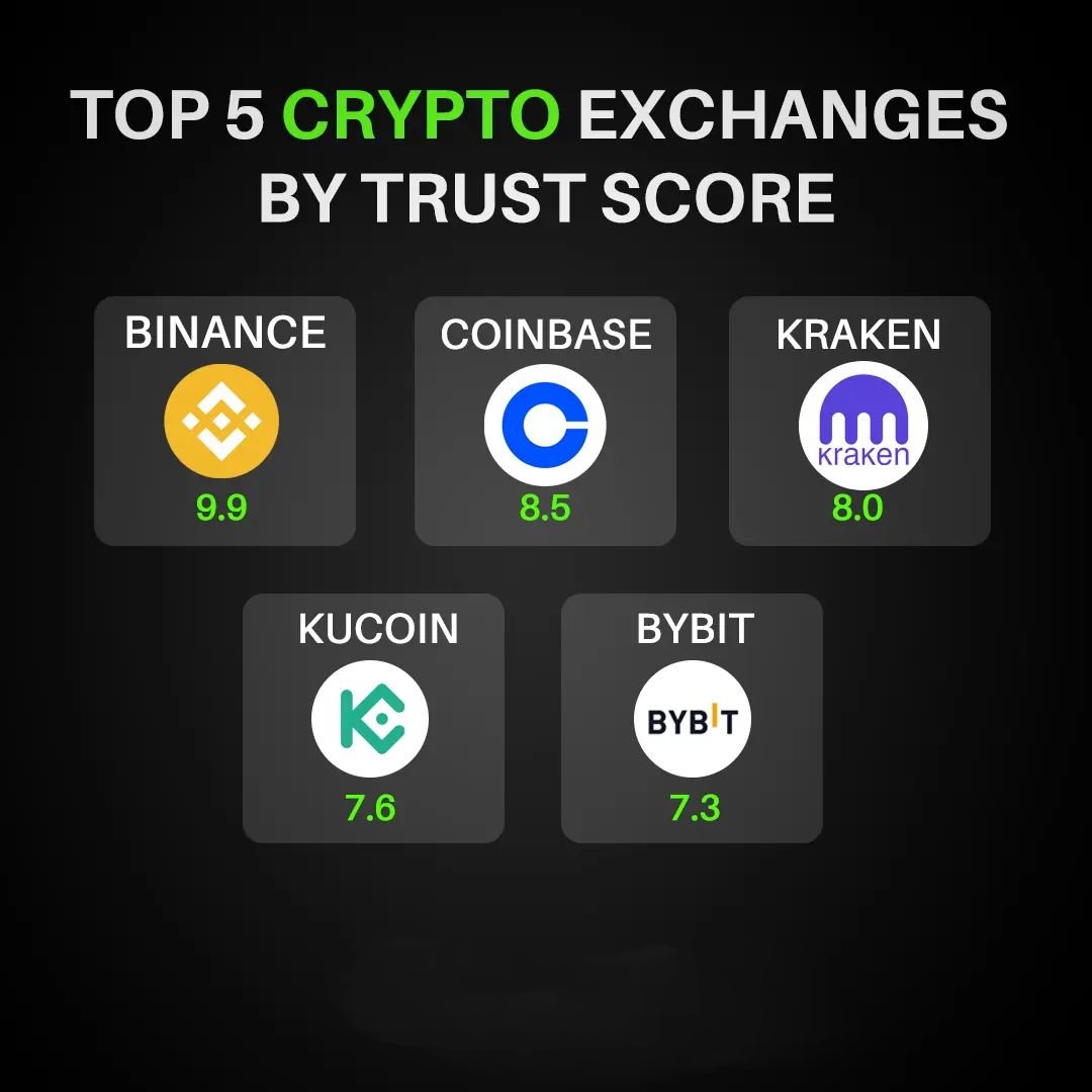 btb_crypto's tweet photo. Which crypto exchange are you using
Or which one you prefer
Free Sigh Up - Link in bio @btb_crypto
-
#BITCOIN
#bitcoinexchange #bitcoinmanagement #bitcoininvestment #crypto #cryptocurrency #cryptoexchange #binance #binanceexchange #coinbase #coinbasewallet #kraken #kucoin #bybit https://t.co/xabZsVXXMF