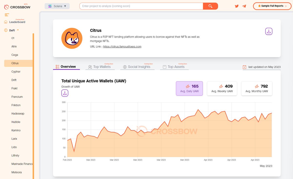 🔥New Solana DApp listing!

🟠Citrus is a peer-to-peer NFT liquidity protocol built by <a href="/FamousFoxFed/">Famous Fox Federation 🦊🟠</a>.  

🫡<a href="/draxxts/">🟠draxxts.sol</a> @FoxyDev42 are absolute shipooors in creating a leading NFT community, with real products, and true monetization.

🔗usecrossbow.com/Solana/DAPP/ci…