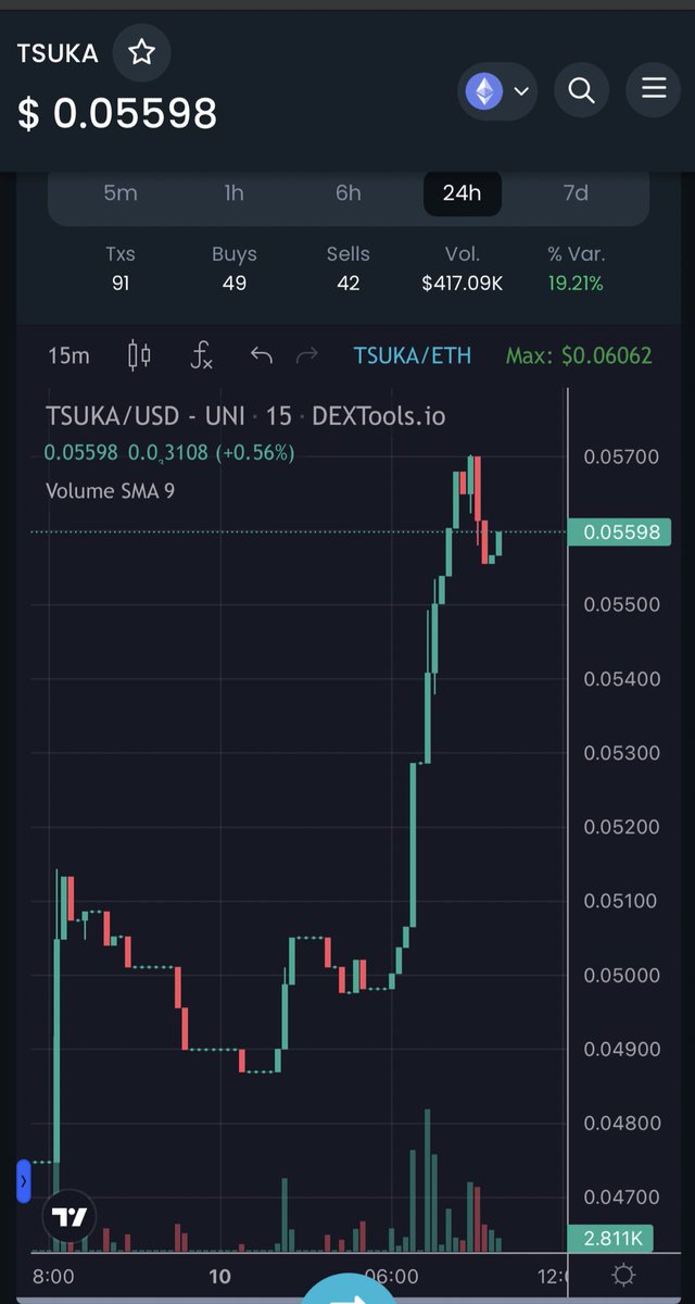 Yourpop8's tweet image. #TSUKA Reversal is here! @Dejitaru_Tsuka LFG @55tubba55 🚀🚀🚀🚀🚀🚀🚀🚀🚀