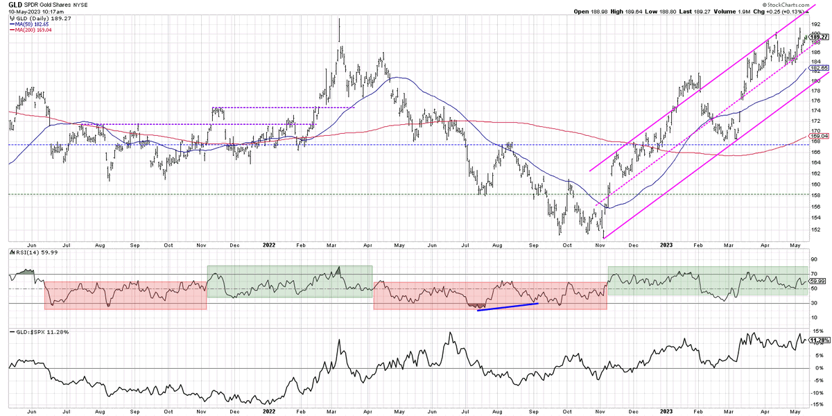 David Keller, CMT on Twitter "Gold in the upper half of a trend