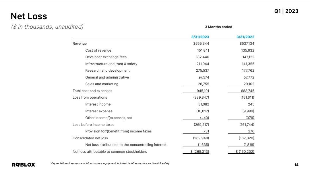 Roblox (RBLX) Daily Active Users were up 22% YoY in Q1 2023