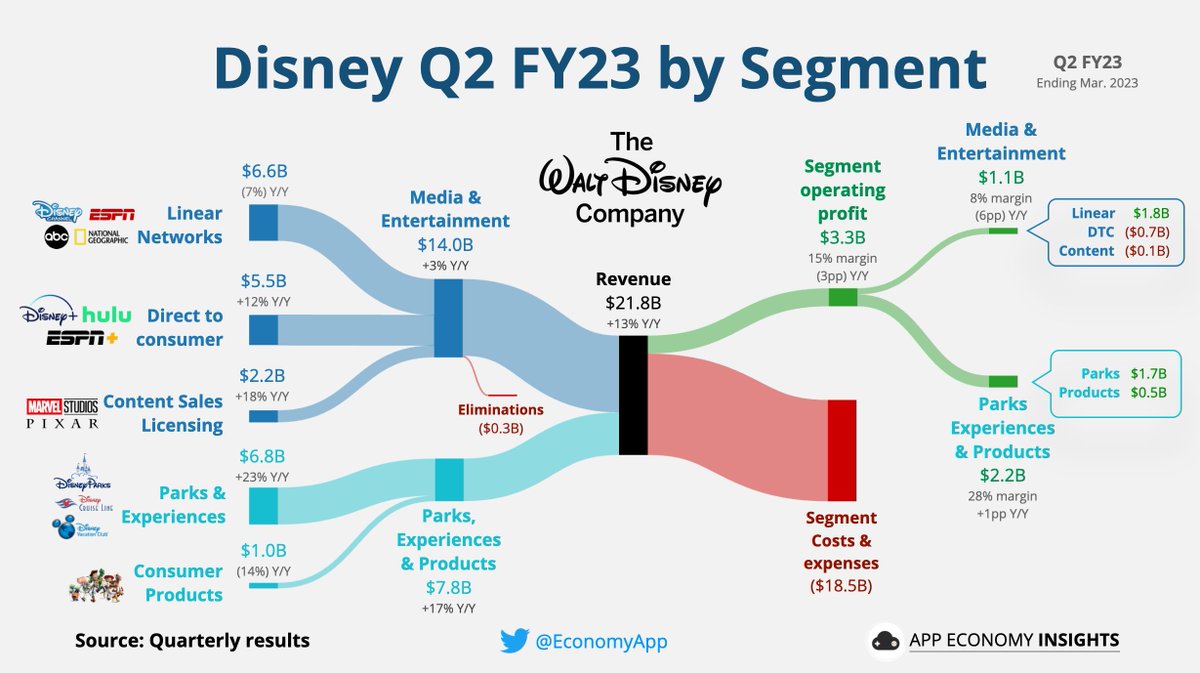 EconomyApp's tweet photo. $DIS Disney Q2 FY23:

• Revenue +13% Y/Y to $21.8B (in-line).
• Non-GAAP EPS $0.93 ($0.01 miss).

Adjusted operating margin:
• Media: 8% (-6pp Y/Y).
• Parks: 28% (+1pp Y/Y).

DTC:
• Subs -1% Q/Q  &amp; +13% Y/Y to 231M.
• Revenue +12% Y/Y to $5.5B.
• Adjusted loss ($0.7B). https://t.co/H5VaUnFeVt