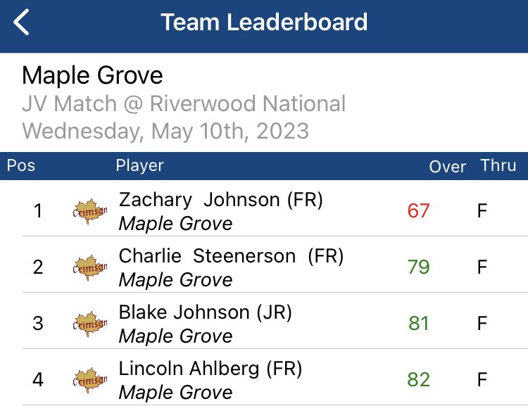 MGBoysGolf's tweet photo. Match at Riverwood today! The boys took 2nd overall with a 309! Zach Johnson takes low honors with an impressive 5 under par 67!!! Charlie Steenerson places 6th overall with a 79 and Blake Johnson finishes 9th with an 81! Great showing from the squad today! #CrimsonFamily https://t.co/oBWwcbglcG