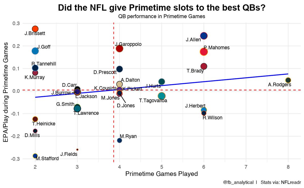 fb_analytical's tweet photo. The NFL didn't do a great job of putting their best primetime performers on National TV in 2022.  

*size of dot is season-long EPA
**minimum 2 primetime games https://t.co/xTY6URUf4h
