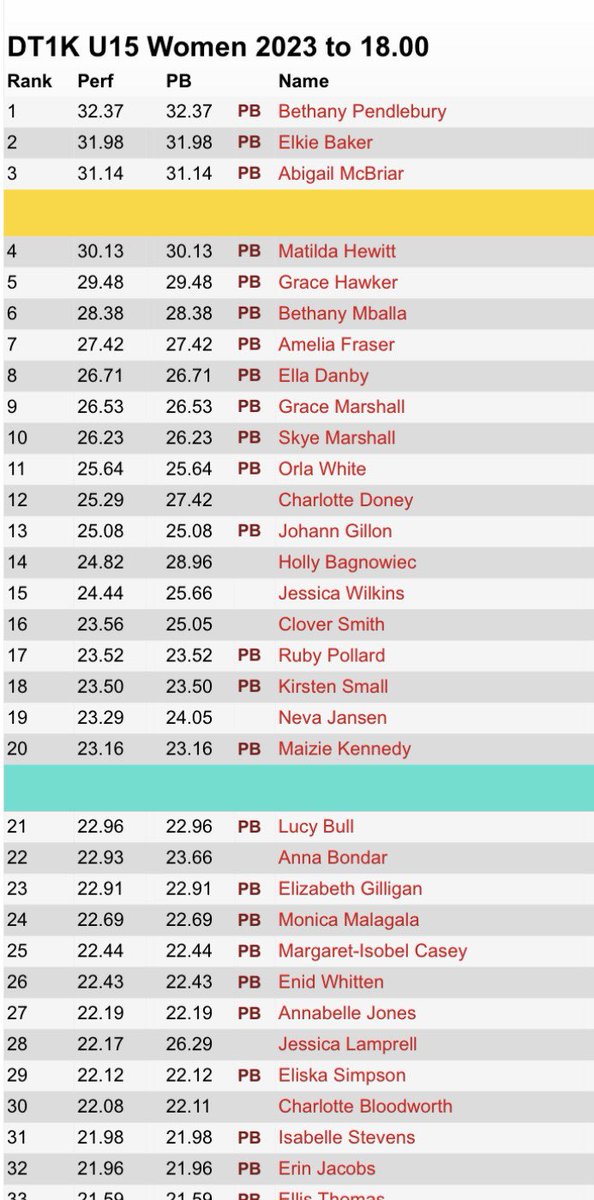 It’s great to hear about our students achievements. Ruby competes for Scunthorpe Harriers Athletics Club and threw a distance of 23.78m in the discus at the recent Spring open competition, which will place her 16th in the UK! Keep up the excellent work Ruby! 🙌