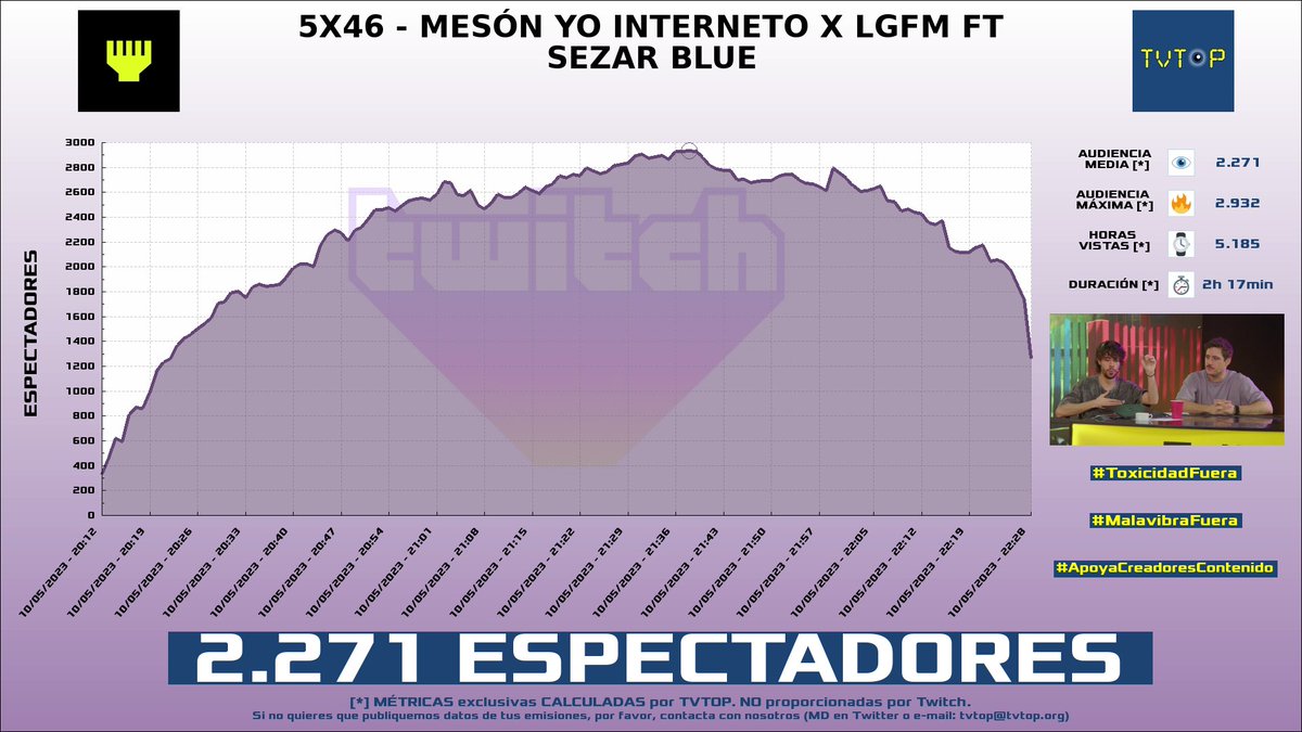 tvtop_es's tweet photo. ¡#YoInterneto 🎙️ HA EMITIDO en #Twitch! Nuestros datos 🧐 :

▶️ ESPECTADORES 👁️ : 2.271
▶️ MINUTO DE ORO 🔥 : 2.932 [21:38h]
▶️ HORAS VISTAS ⌚️ : 5.185

#JustChatting https://t.co/K2A7Cm34sQ