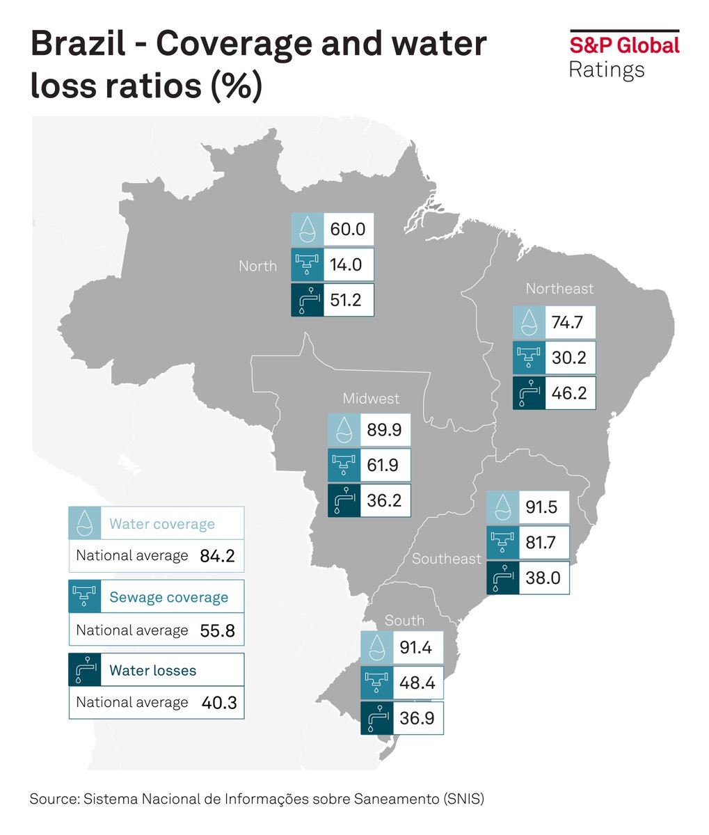 SPGlobalRatings's tweet image. In @SPGlobalRatings' view, the absence of a single and experienced regulator for sanitation services in #Brazil remains a key weakness of the sector's regulatory framework. #sanitationservices #regulatoryframework ow.ly/SJBW50OkI9O