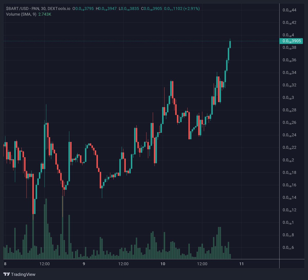 🚀It's official: $BART is leading the charge in the bull run race! With an unbeatable Dextscore of 99/99, this powerhouse is leaving no room for doubt. Prepare for epic gains and exhilarating adventures! 💥#BART #10000X #memecoin #BSCSEASON
#MemeCoinSeason
dextools.io/app/en/bnb/pai…
