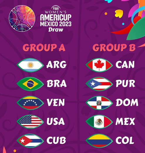 12magnificos's tweet photo. 🏀🧵 Sorteados los grupos del AmeriCup Femenino:

Los mejores dos equipos del torneo pasan directo al repechaje. Los países que acaben en los puestos 3-6 van al Preolímpico de las Américas que dará dos plazas al repechaje. 

👇 https://t.co/JKXm95Mv2c