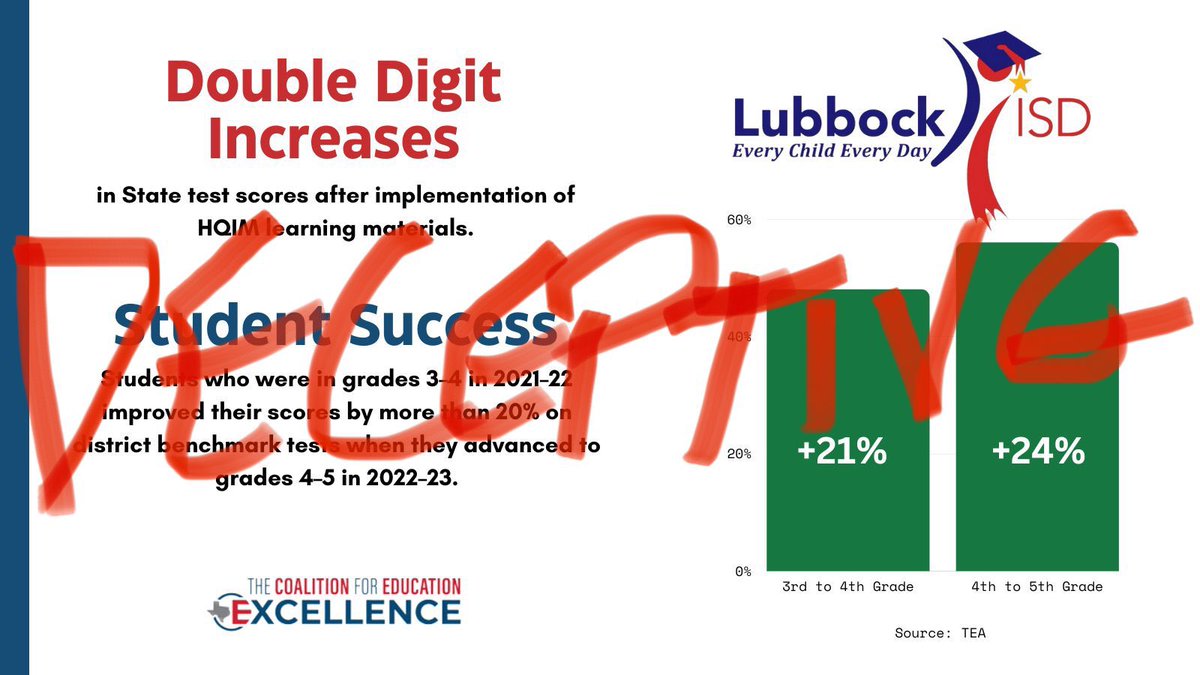 lynnsdavenport's tweet photo. High Quality Instructional Materials #HQIM and Open Educational Resources #OER show ZERO IMPROVEMENT in ACADEMIC OUTCOMES when compared to aย CONTROL GROUP (State Averages)
So @EduExcellenceTX is using deceptive language for @LubbockISD @Amplify pilot #txed #txlege #StopEdTech https://t.co/lMMKJpPtGo