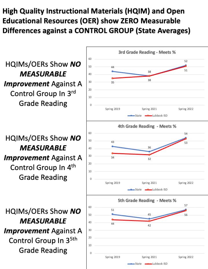 lynnsdavenport's tweet photo. High Quality Instructional Materials #HQIM and Open Educational Resources #OER show ZERO IMPROVEMENT in ACADEMIC OUTCOMES when compared to aย CONTROL GROUP (State Averages)
So @EduExcellenceTX is using deceptive language for @LubbockISD @Amplify pilot #txed #txlege #StopEdTech https://t.co/lMMKJpPtGo