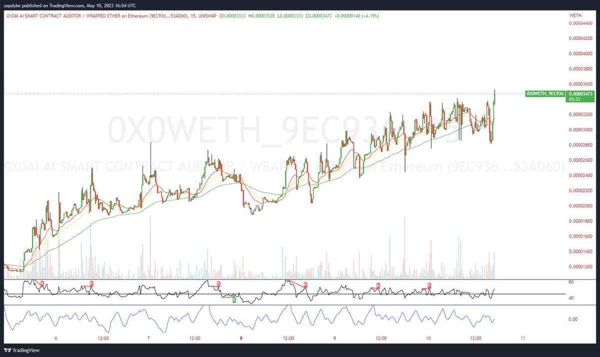 CryptoZachLA's tweet photo. Such a beautiful chart. Every single #0x0 dip gets ate and goes higher. New ATH near daily it seems. 
Really hoping it hits 10 cents before seeing a solid correction and people take profits and new holders get a chance to get in. https://t.co/xOZIy61HT3