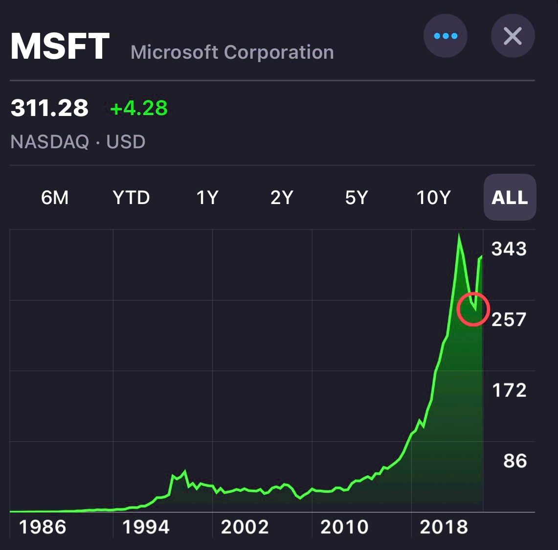 Microsoft has gained $500 billion in market value since investing $10 billion in OpenAI. Four months ago.