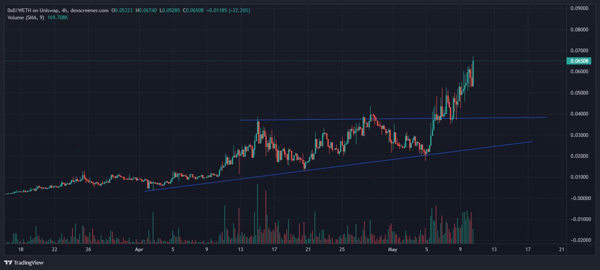 CryptoGodJohn's tweet photo. Another day another #0x0 all time high

Seeing big wallets accumulate and they are buying up every dip aggressively

0x0 is a $ETH money printer -- 100% of dex fees get dispersed to 0x0 holders daily in $ETH

This is going to continue to go way higher 

$.10 soon $1 later on https://t.co/PVZKH6Anej