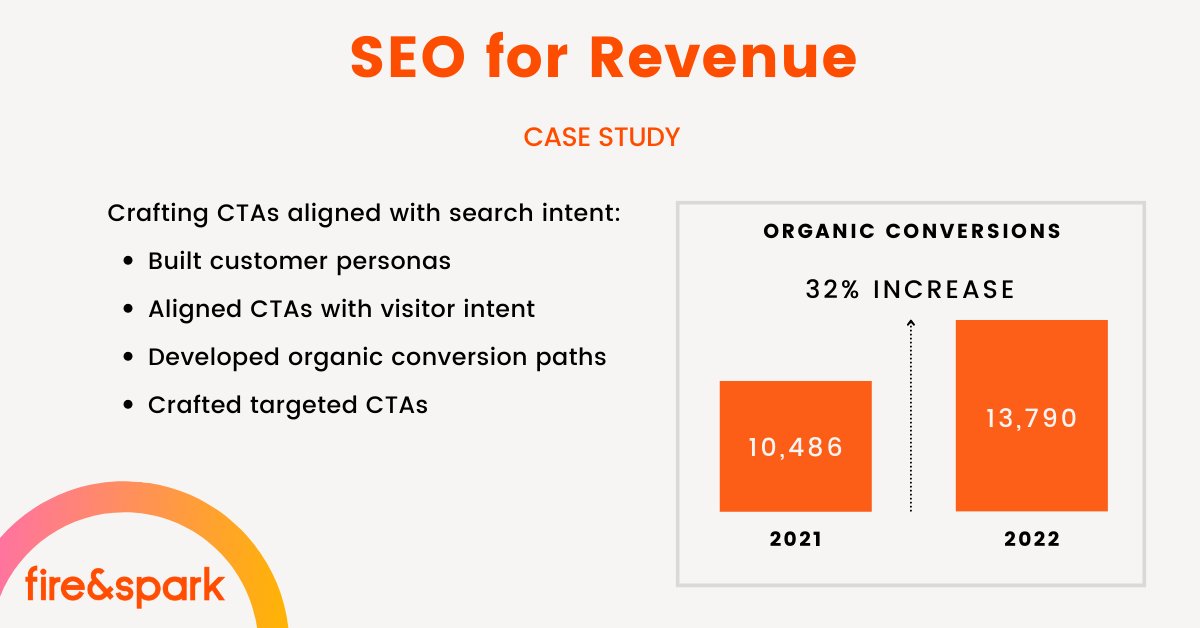 Our client wanted to boost organic conversions, so we crafted CTAs aligned with their visitor search intent resulting in a 32% year-over-year increase in organic conversions! Read more: fireandspark.com/case-studies/t…  

#contentstrategy #website #seo #casestudy #clients #agency