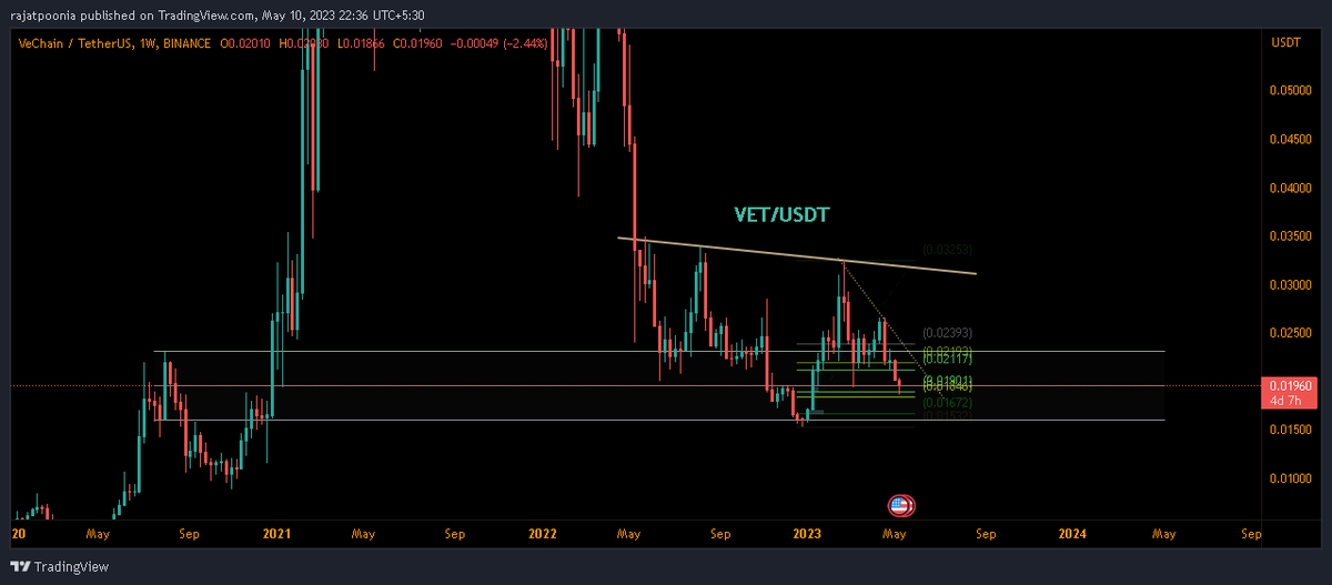 CryptoGuider_In's tweet photo. $VET Buying zone https://t.co/jVhGYlyt8D
