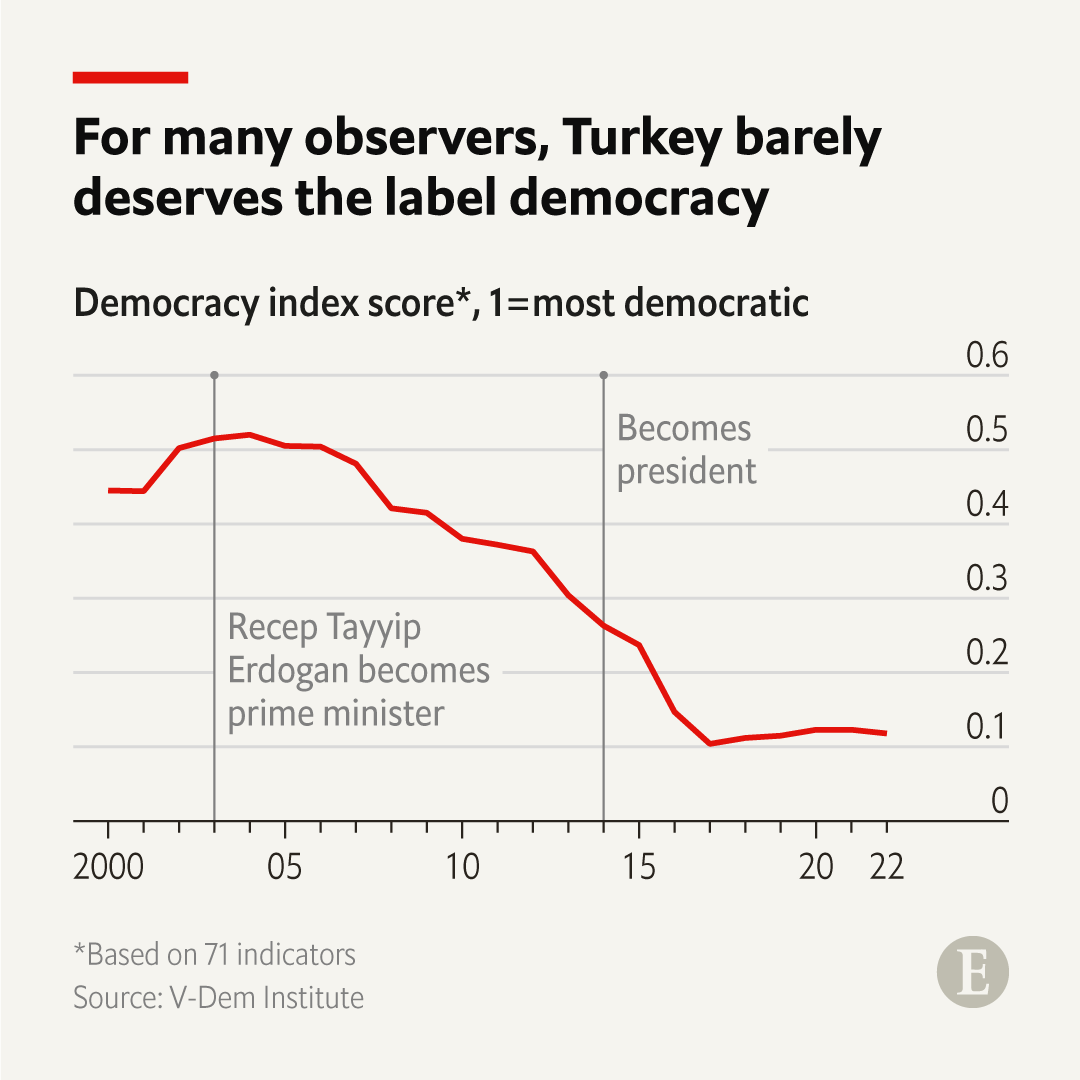 TheEconomist's tweet photo. Recep Tayyip Erdogan, Turkey’s president, has spent much of the past decade locking up opponents, cowing the media and deposing elected officials. But read why his grip on Europe’s second most populous country may slip: https://t.co/b1zKRHWfNE https://t.co/8haQkaZO6Z